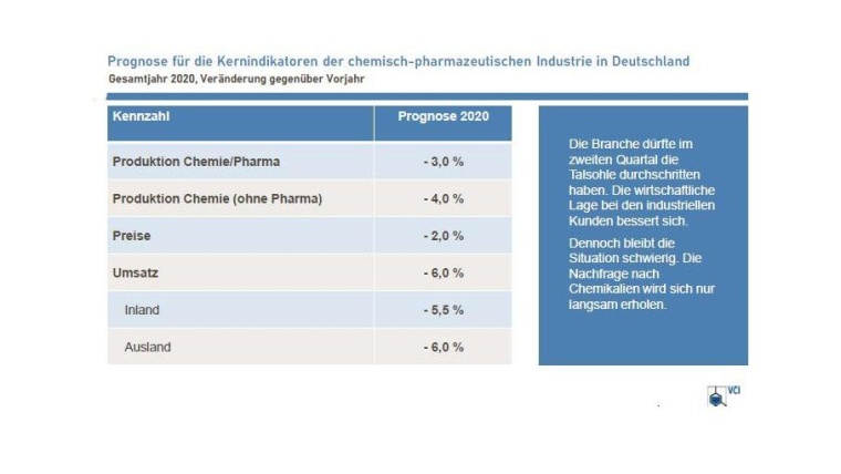 VCI: Überwindung der Corona-Folgen braucht Zeit