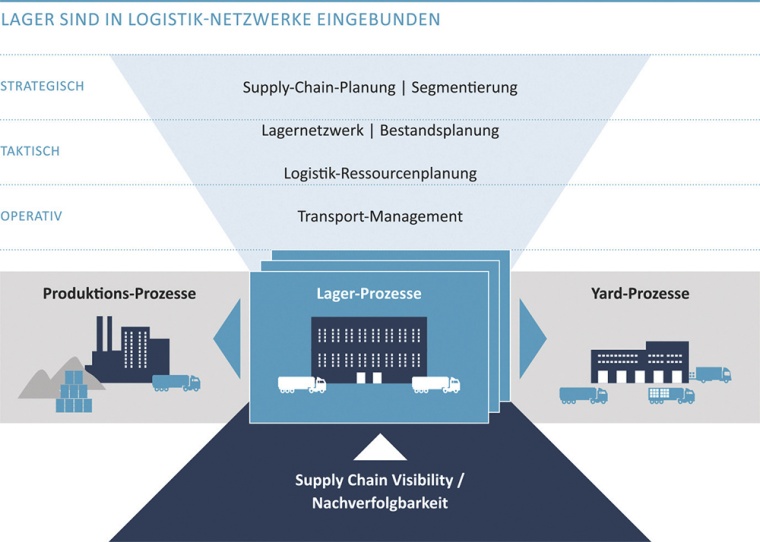 Lager sind in Logistiknetzwerke eingebunden. Es reicht deshalb für die...