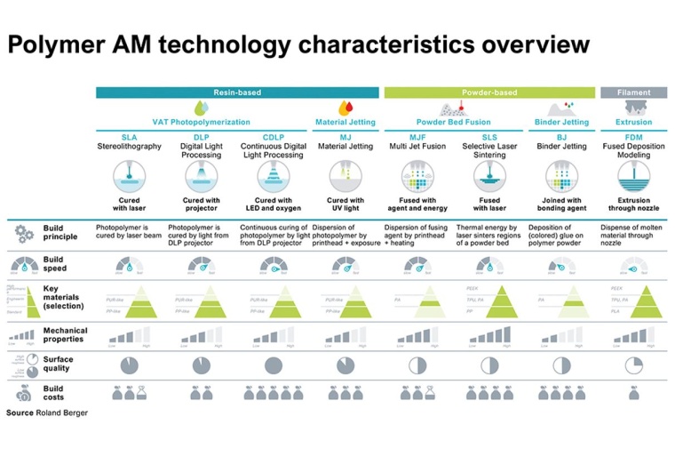 Grafik 1: Übersicht der Polymer Additive Manufacturing Technologien. © Roland...