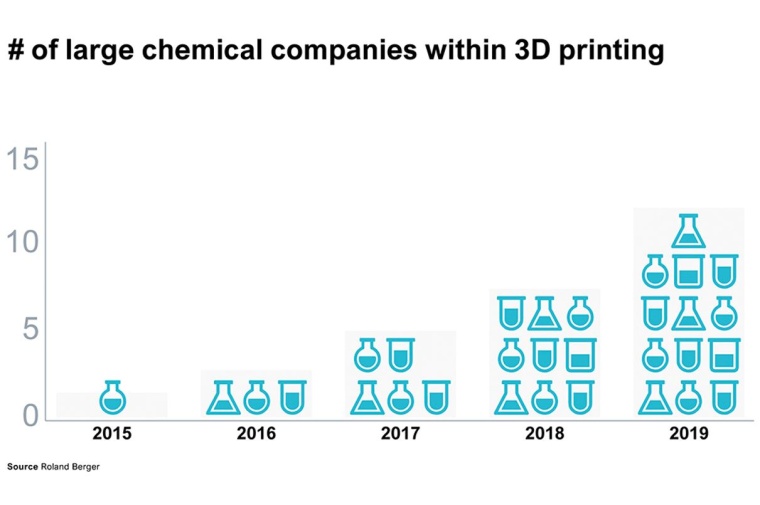Grafik 3: Im Polymer Additive Manufacturing Segment aktive Chemieunternehmen....