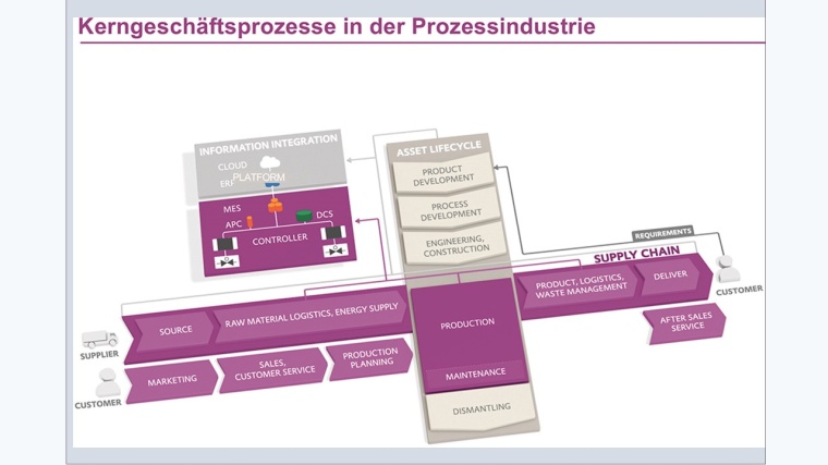Kerngeschäftsprozesse der Prozessindustrie © Evonik