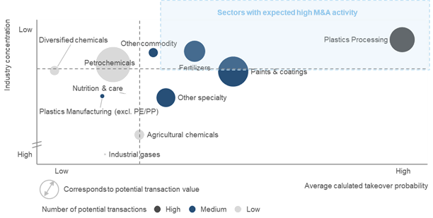 Studie: Covid-19 beschleunigt Konsolidierung in der Chemie