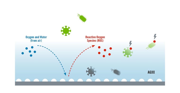 AGXX ist ein hocheffizientes, katalytisch wirkendes antimikrobielles System,...