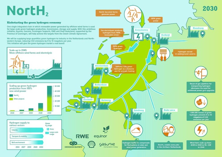 Die NortH2-Partner wollen gemeinsam ein System aus Offshore-Windparks,...