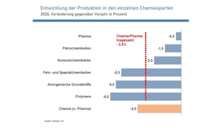 Vom Nachfragerückgang der Kunden waren 2020 alle Sparten betroffen....