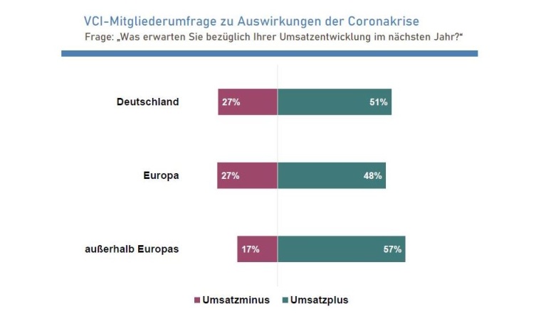 Für das kommende Jahr sind die Unternehmen überwiegend zuversichtlich. Über...