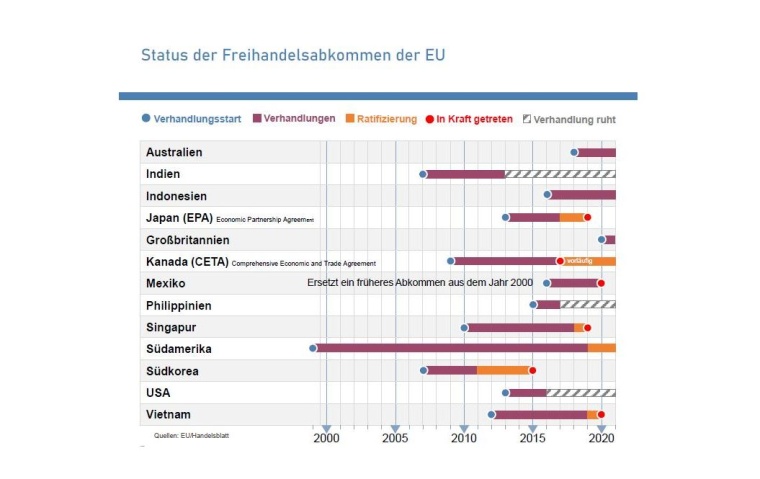 Auch angesichts des asiatisch-pazifischen Abkommens RCEP braucht die EU...