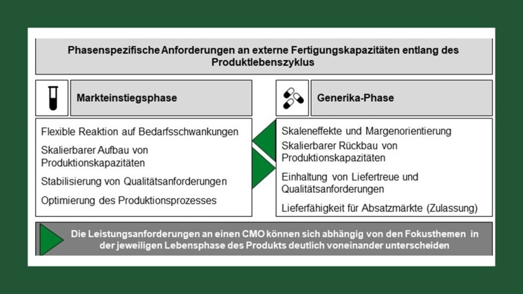 Unterscheidung von Leistungsanforderungen an CMOs anhand des...
