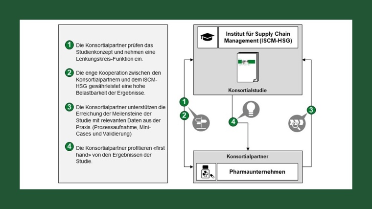 Funktionsweise und Durchführung einer Konsortialstudie © Uni St. Gallen