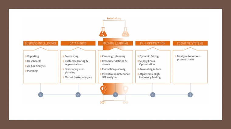 Erwartete Entwicklung der künstlichen Intelligenz in der Chemie über die...