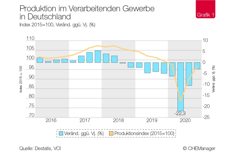 Chemiekonjunktur – Deutsche Chemie mit versöhnlichem Jahresabschluss