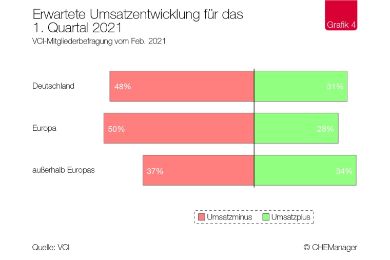Chemiekonjunktur – Deutsche Chemie mit versöhnlichem Jahresabschluss