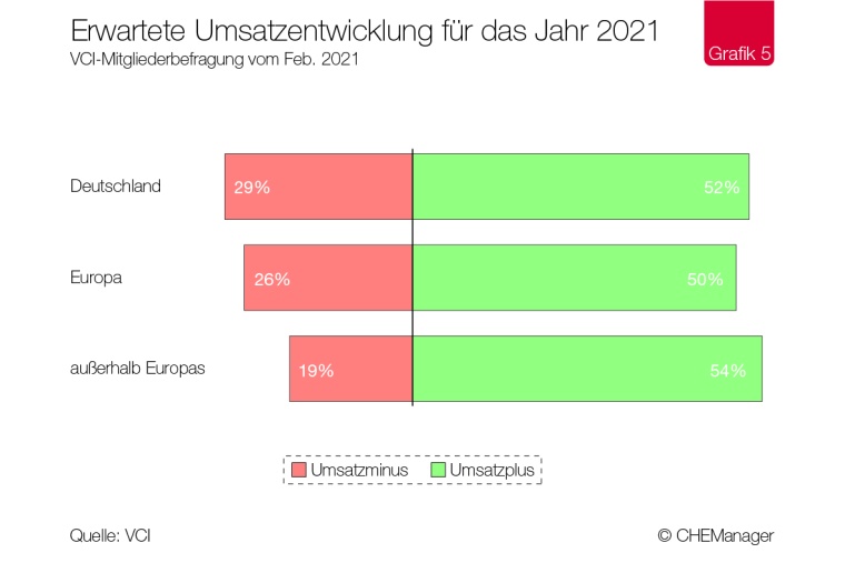 Chemiekonjunktur – Deutsche Chemie mit versöhnlichem Jahresabschluss