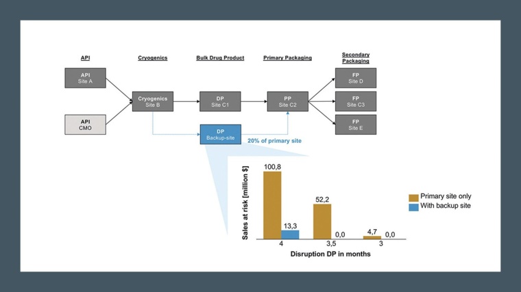 Resilienz erhöhen – Simulation von und Optimierung von Risiko-Strategien ©...