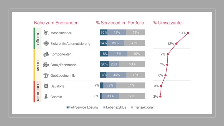 Serviceportfolio und Serviceumsatz nach Branchen © Simon-Kucher & Partners