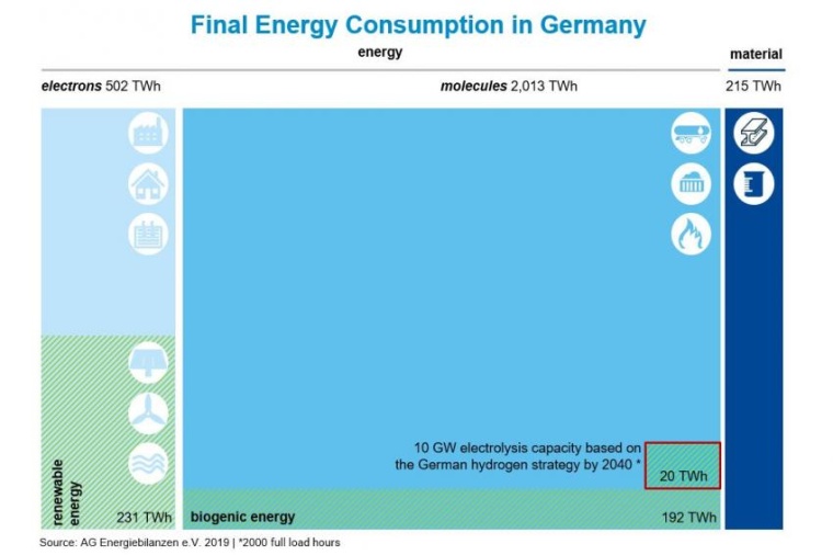 In Deutschland werden drei Viertel der verbrauchten Energie aus Molekülen...