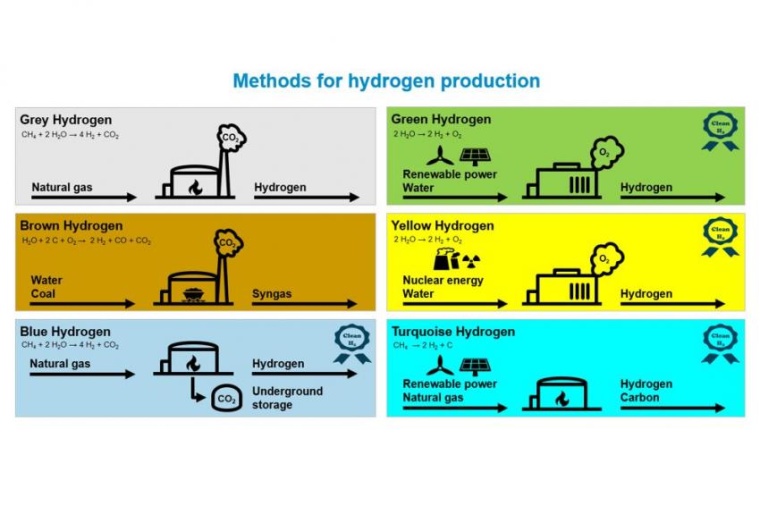 Nicht jeder Wasserstoff kann als klimaneutral bezeichnet werden - es kommt auf...