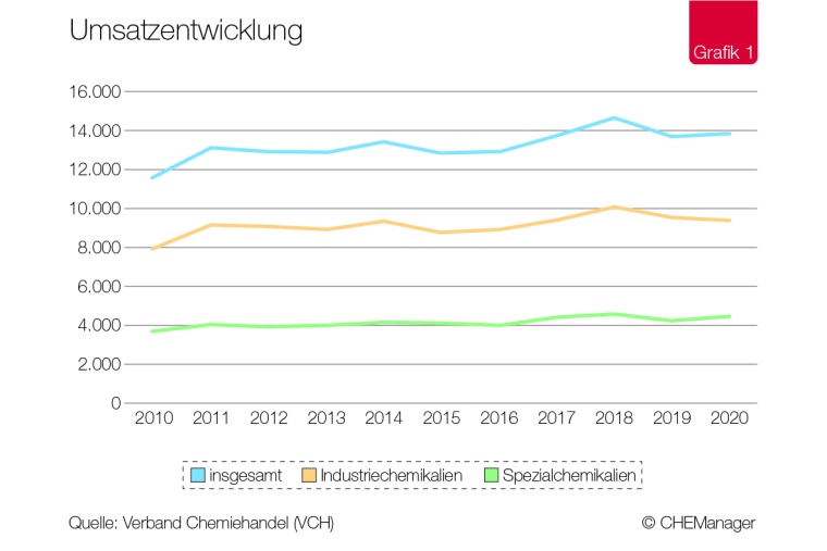 Die Entwicklung der Umsätze in der Chemiedistributionsbranche in den letzten...