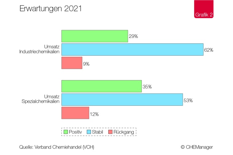 Die Aussagen zu den Erwartungen für das Jahr 2021 wurden von knapp 40...