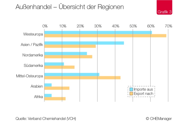 Angaben zum Außenhandel und zu den Anteilen ihrer Ex- und Importe haben 35...