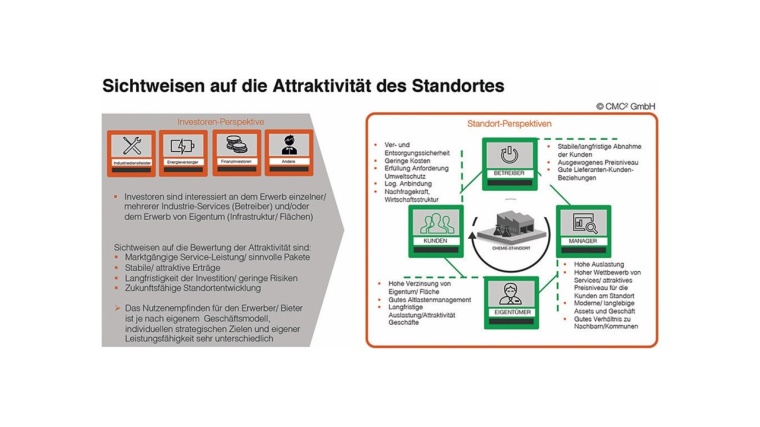 Attraktive Chemie-/Pharma-Standorte müssen vielfältige Anforderungen aus...