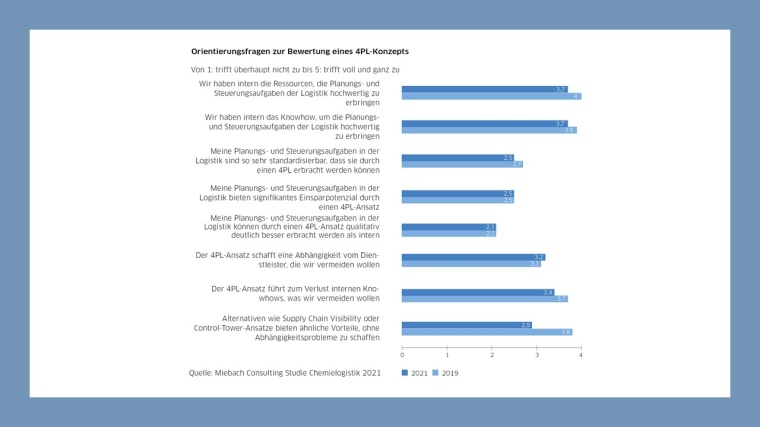 Orientierungsfragen zur Bewertung eines 4PL Konzepts © Miebach Consulting