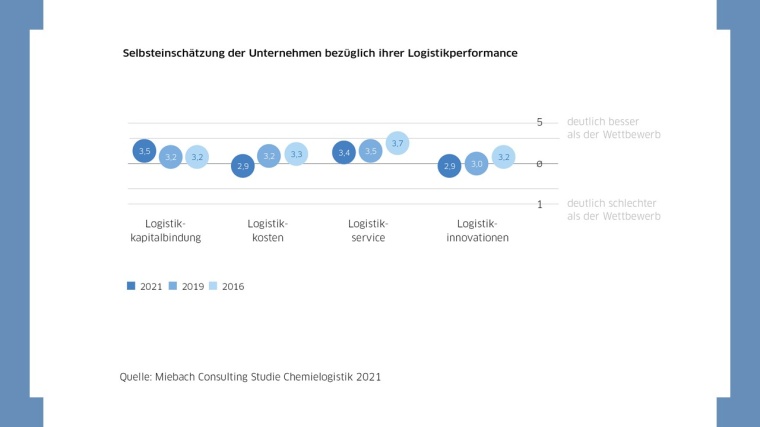 Einschätzung der Unternehmen ihrer eigenen Logistikperformance © Miebach...