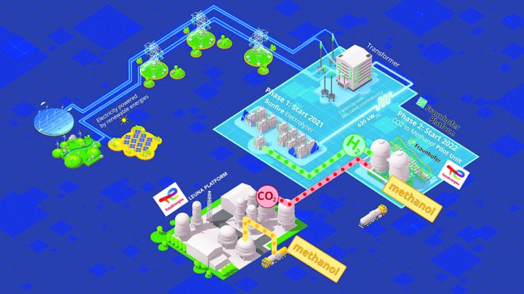 Schematische Darstellung der geplanten Anlage zur Herstellung von grünem...