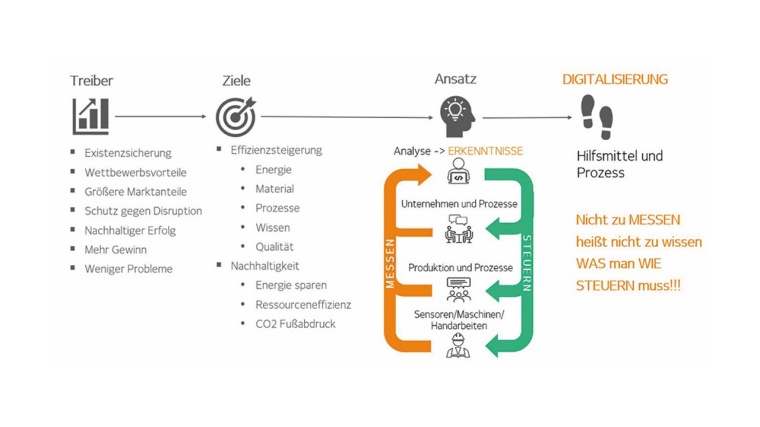 Der Weg zur Digitalisierung will gut geplant sein - die Kombination aus...