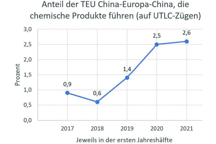 Der Anteil der TEU, die Chemikalien befördern, steigt seit 2018 und in der...