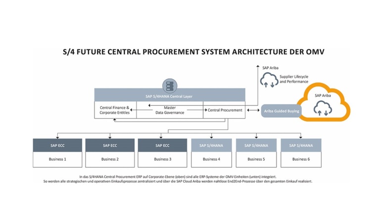 SAP Ariba Cloud © OMV