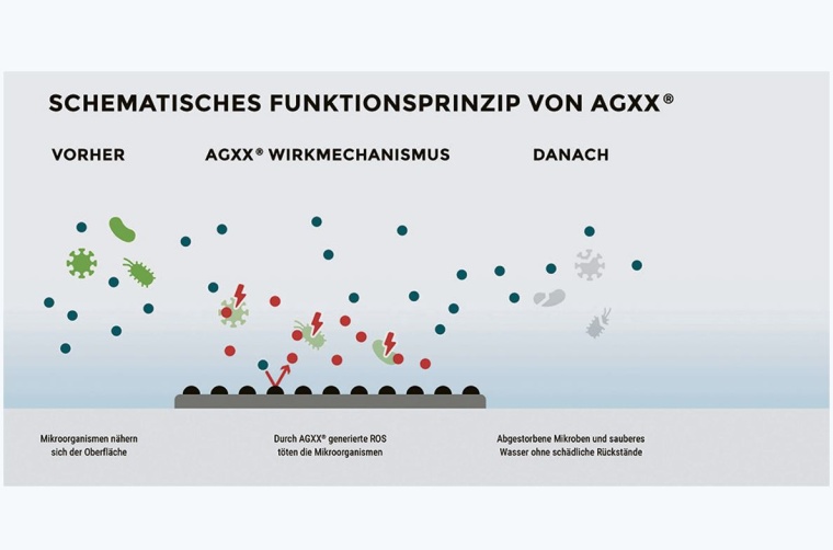 Wirkmechanismus der antimikrobiellen AGXX-Technologie (rote Punkte: reaktive...