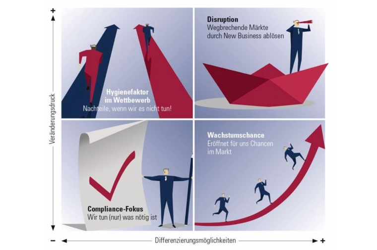 Strategische Stoßrichtungen für Geschäftsfelder in der...