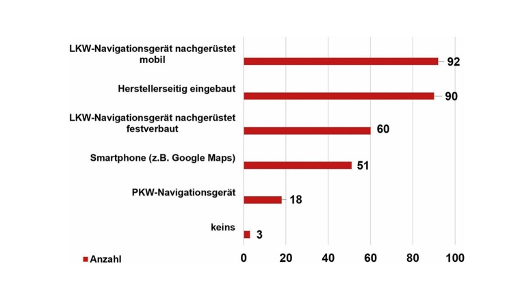 Umfrage unter den Mitgliedern des VVWL in Bezug auf die Nutzung von...