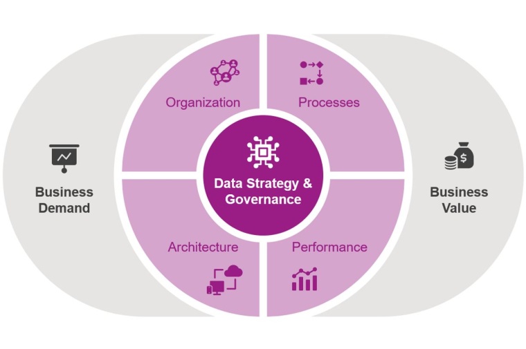 Daten-Exzellenz-Modell von Evonik. Zentrales Element ist die Datenstrategie Be...