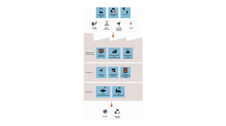 Einsatzbereiche von Digitalisierungstechnologien in der chemischen Produktion |...