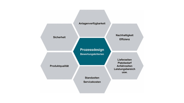Balanceakt: Die genaue Abstimmung der Designkriterien ist der Schlüssel zum...