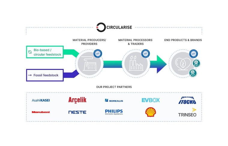 Grafik: ISCC