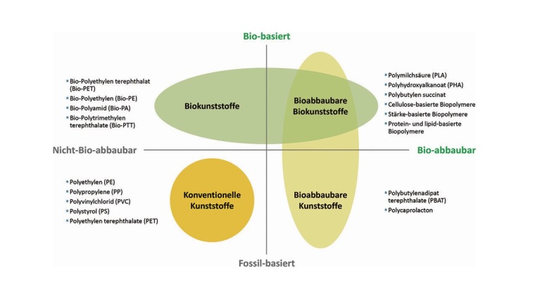 Kunststoff-Matrix: Biobasierte vs. bioabbaubare Kunststoffe