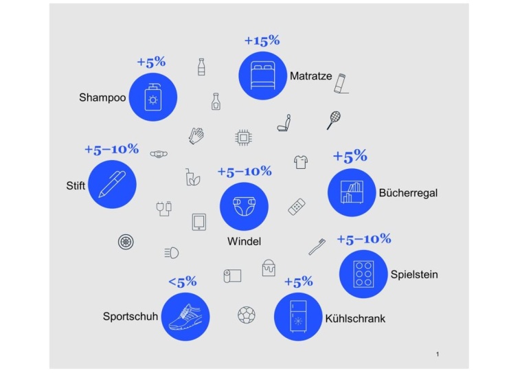 Die Kosten der einzelnen Dekarbonisierungshebel können je nach Produkt von...