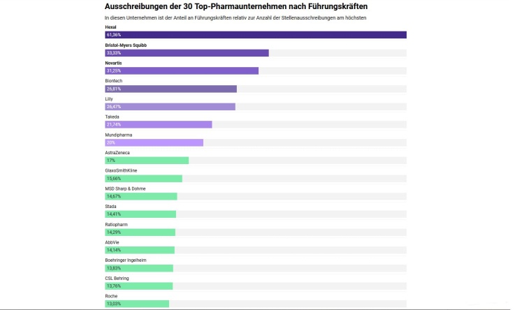 Mehr als die Hälfte der Ausschreibungen von Hexal sind Führungspositionen,...