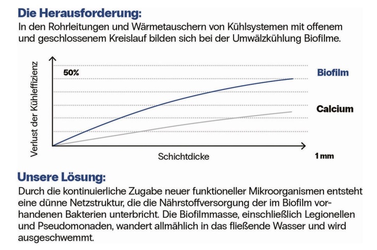 Die von Natur aus in der Ressource Wasser enthaltene Mikrobiologie führt bei...
