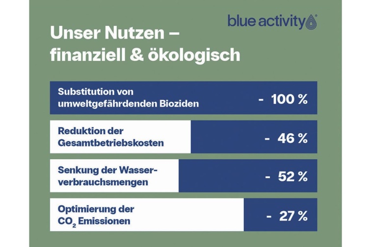 Blue Activity bietet ein 360°-Dienstleistungsangebot für einen sicheren ,...