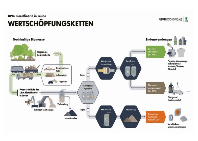 In der Bioraffinerie in Leuna wird UPM künftig aus Holz verschiedene Produkte...