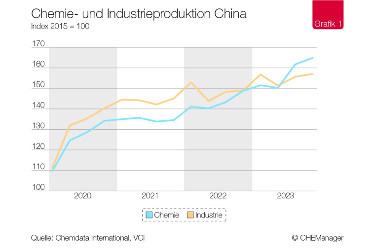 Chemiekonjunktur – Chinas Chemie gewinnt weitere Weltmarktanteile