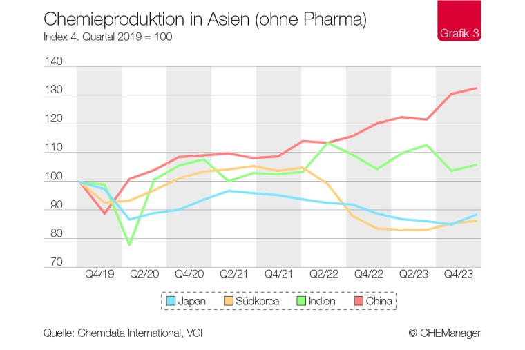 Chemiekonjunktur – Chinas Chemie gewinnt weitere Weltmarktanteile