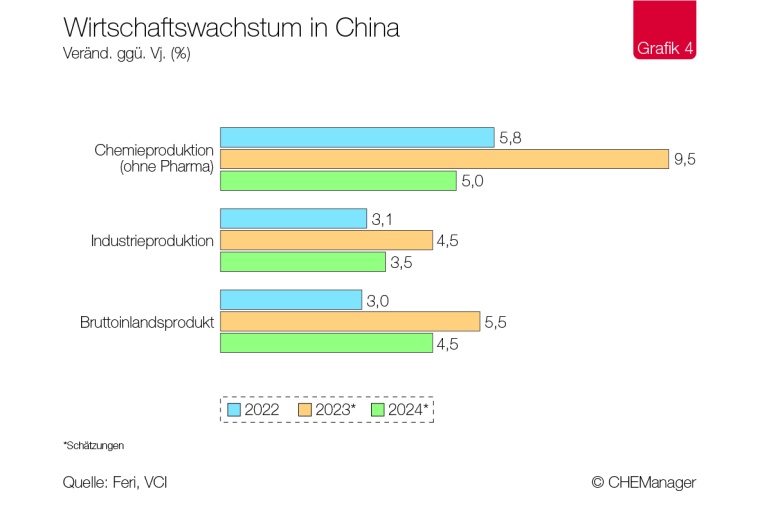 Chemiekonjunktur – Chinas Chemie gewinnt weitere Weltmarktanteile