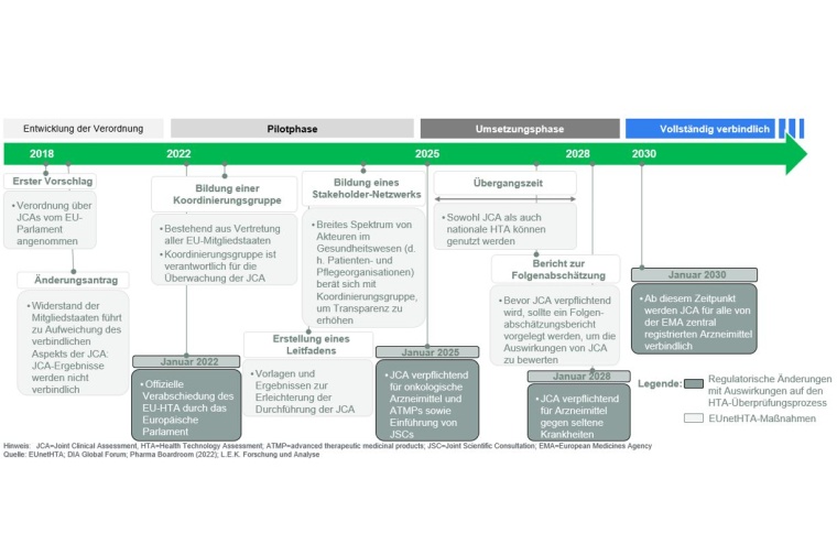 Zeitplan für regulatorische Änderungen im Zusammenhang mit der Umsetzung und...