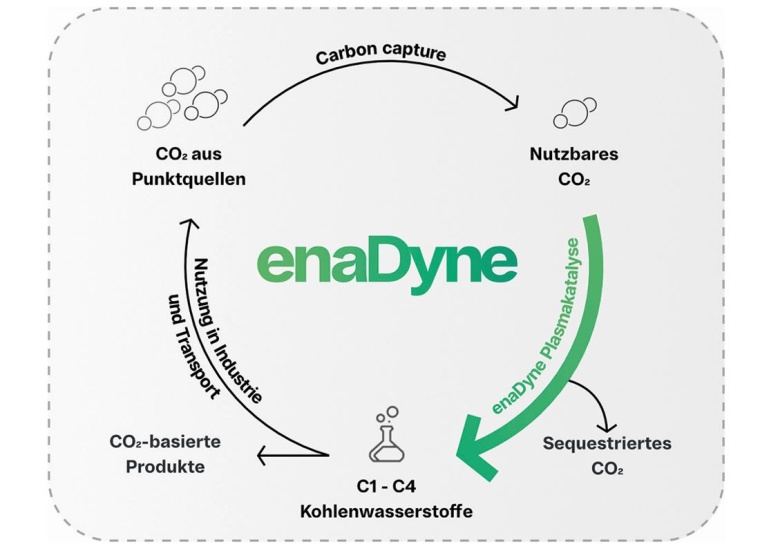 Nachhaltige CO2 Kreislaufwirtschaft – powered by EnaDyne.