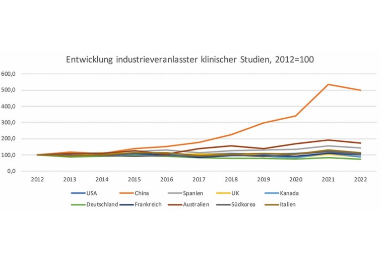 Grafik 2: Entwicklung industrieveranlasster klinischer Studien in ausgewählten...